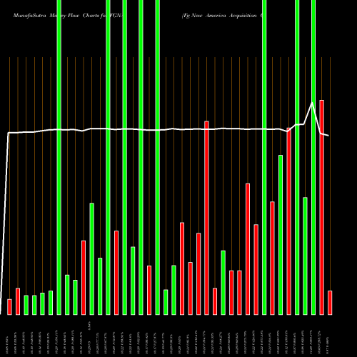 Money Flow charts share FGNA Fg New America Acquisition Corp Cl A NYSE Stock exchange 