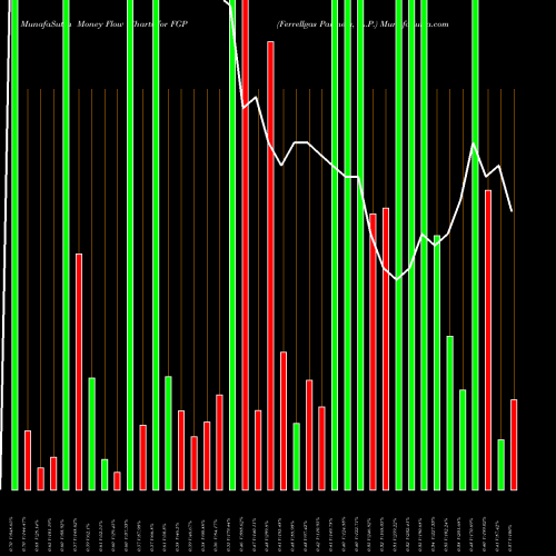 Money Flow charts share FGP Ferrellgas Partners, L.P. NYSE Stock exchange 