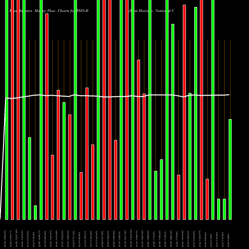 Money Flow charts share FHN-B First Horizon National Corp ADR NYSE Stock exchange 