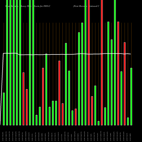 Money Flow charts share FHN-C First Horizon National Corp ADR NYSE Stock exchange 