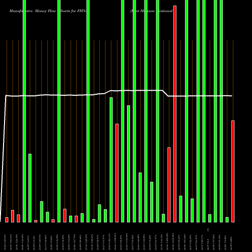 Money Flow charts share FHN-D First Horizon National Corp ADR NYSE Stock exchange 