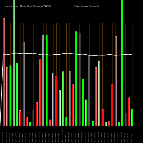 Money Flow charts share FHN-E First Horizon National Corp NYSE Stock exchange 