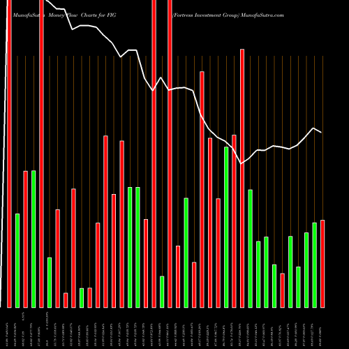 Money Flow charts share FIG Fortress Investment Group NYSE Stock exchange 