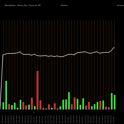 Money Flow charts share FII Federated Investors, Inc. NYSE Stock exchange 
