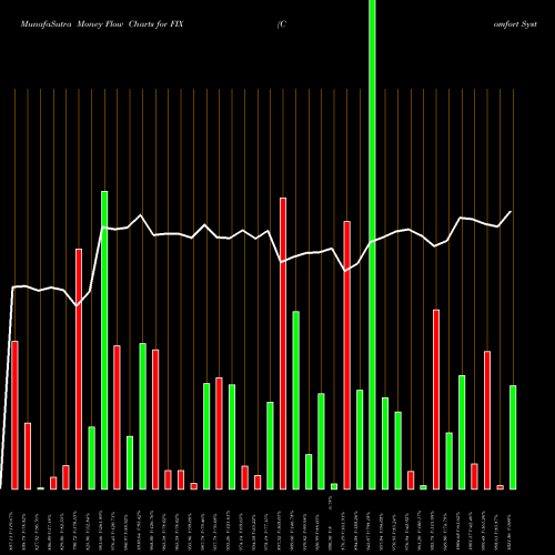 Money Flow charts share FIX Comfort Systems USA, Inc. NYSE Stock exchange 