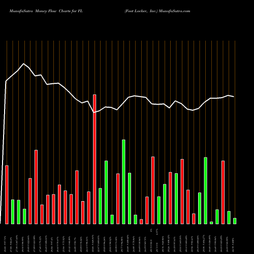 Money Flow charts share FL Foot Locker, Inc. NYSE Stock exchange 