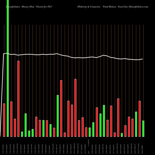 Money Flow charts share FLC Flaherty & Crumrine Total Return Fund Inc NYSE Stock exchange 