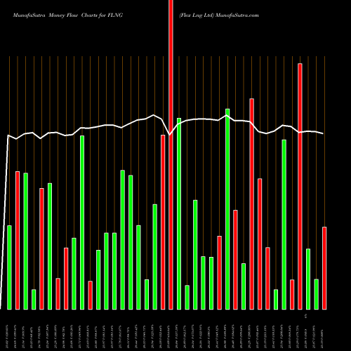 Money Flow charts share FLNG Flex Lng Ltd NYSE Stock exchange 