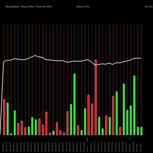 Money Flow charts share FLO Flowers Foods, Inc. NYSE Stock exchange 