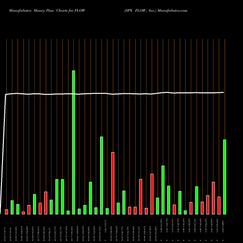 Money Flow charts share FLOW SPX FLOW, Inc. NYSE Stock exchange 