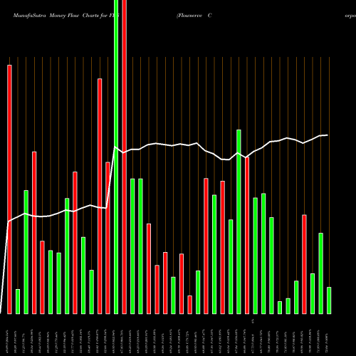 Money Flow charts share FLS Flowserve Corporation NYSE Stock exchange 