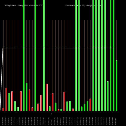 Money Flow charts share FLTX Fleetmatics Group Plc NYSE Stock exchange 