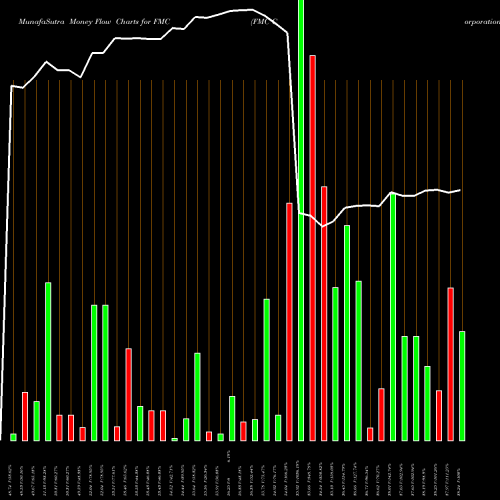 Money Flow charts share FMC FMC Corporation NYSE Stock exchange 