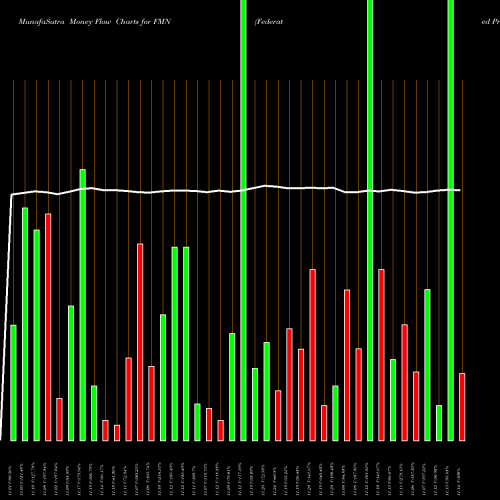 Money Flow charts share FMN Federated Premier Municipal Income Fund NYSE Stock exchange 