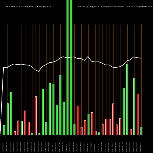 Money Flow charts share FMO Fiduciary/Claymore Energy Infrastructure Fund NYSE Stock exchange 