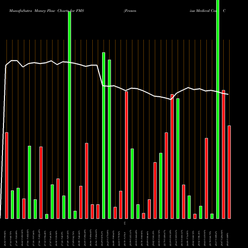 Money Flow charts share FMS Fresenius Medical Care Corporation NYSE Stock exchange 