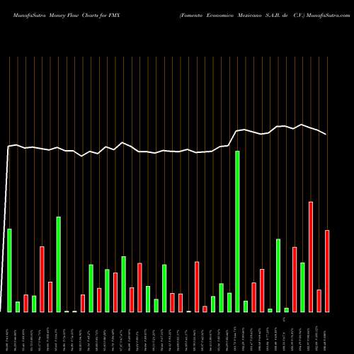 Money Flow charts share FMX Fomento Economico Mexicano S.A.B. De C.V. NYSE Stock exchange 