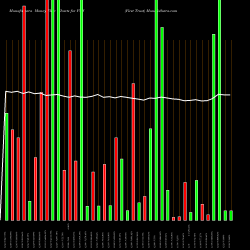 Money Flow charts share FMY First Trust NYSE Stock exchange 