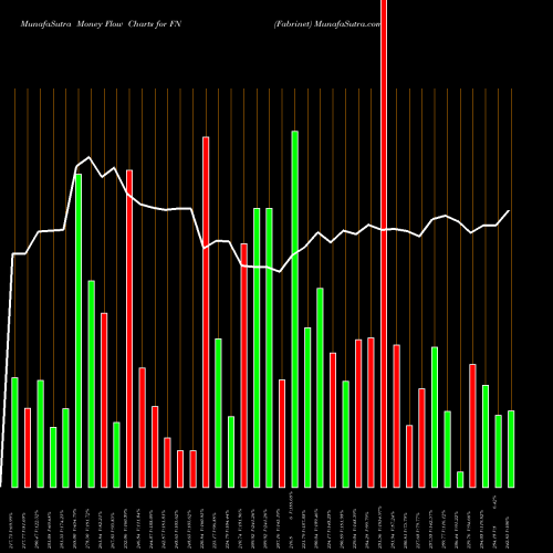 Money Flow charts share FN Fabrinet NYSE Stock exchange 