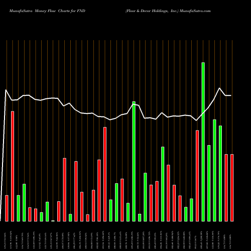 Money Flow charts share FND Floor & Decor Holdings, Inc. NYSE Stock exchange 