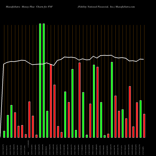 Money Flow charts share FNF Fidelity National Financial, Inc. NYSE Stock exchange 