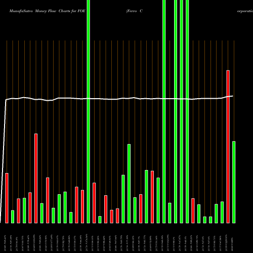 Money Flow charts share FOE Ferro Corporation NYSE Stock exchange 