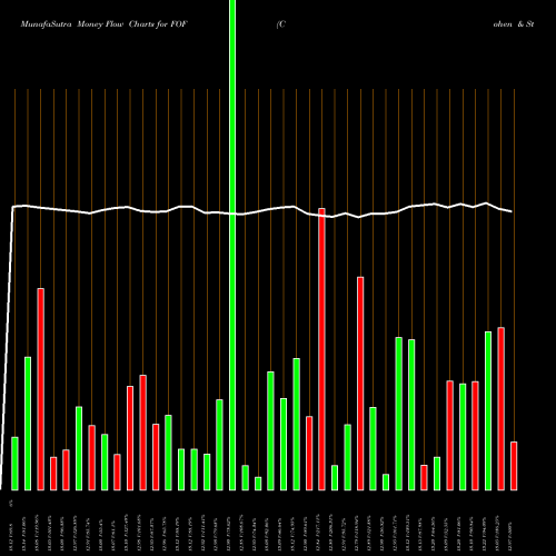 Money Flow charts share FOF Cohen & Steers Closed-End Opportunity Fund, Inc. NYSE Stock exchange 