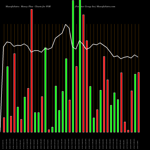 Money Flow charts share FOR Forestar Group Inc NYSE Stock exchange 