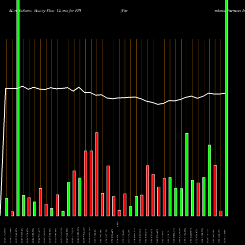 Money Flow charts share FPI Farmland Partners Inc. NYSE Stock exchange 