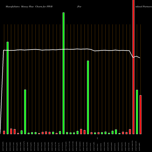 Money Flow charts share FPI-B Farmland Partners Inc [Fpi/Pb] NYSE Stock exchange 
