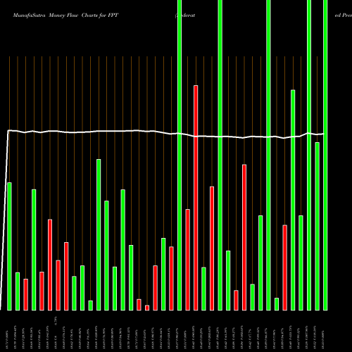 Money Flow charts share FPT Federated Premier Intermediate Muni NYSE Stock exchange 