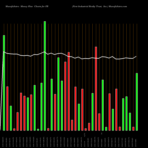 Money Flow charts share FR First Industrial Realty Trust, Inc. NYSE Stock exchange 