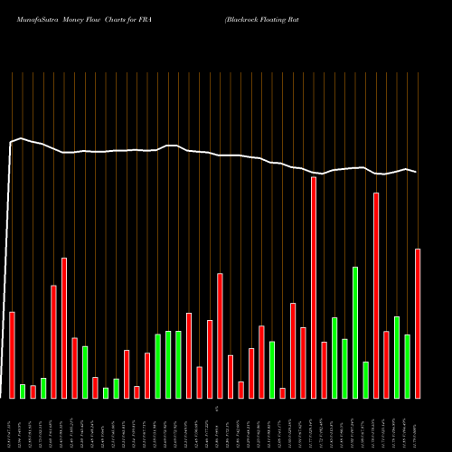 Money Flow charts share FRA Blackrock Floating Rate Income Strategies Fund Inc NYSE Stock exchange 