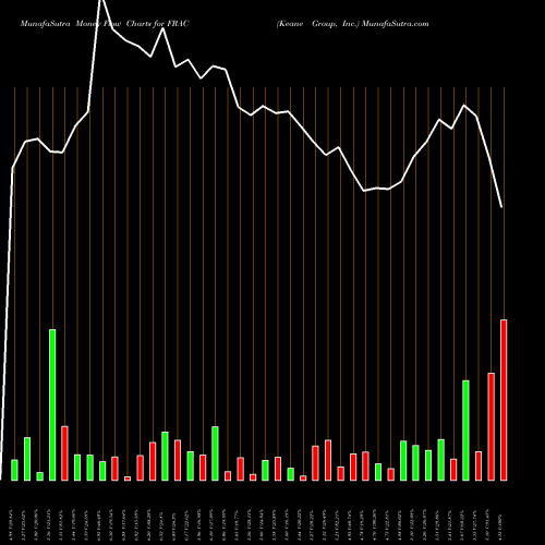 Money Flow charts share FRAC Keane Group, Inc. NYSE Stock exchange 