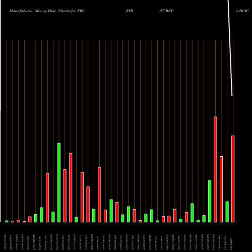 Money Flow charts share FRC FIRST REPUBLIC BANK NYSE Stock exchange 
