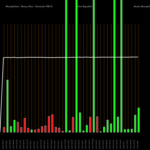 Money Flow charts share FRC-E First Republic Bank NYSE Stock exchange 