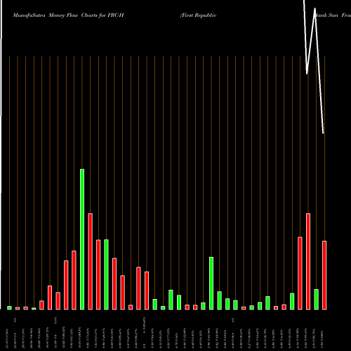 Money Flow charts share FRC-H First Republic Bank San Francisco [Frc/Ph] NYSE Stock exchange 
