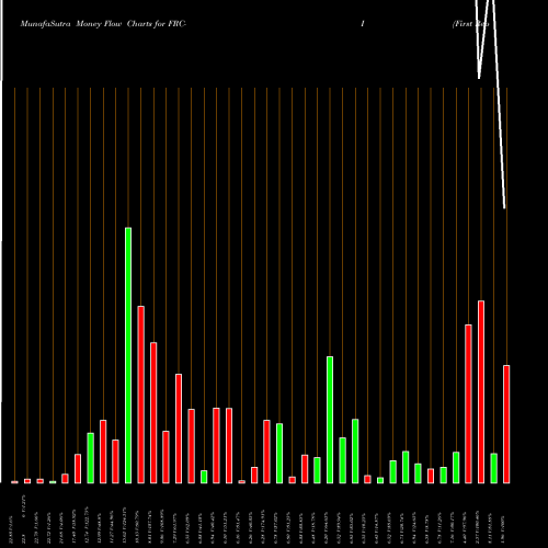 Money Flow charts share FRC-I First Rep Bk San Francisco [Frc/Pi] NYSE Stock exchange 