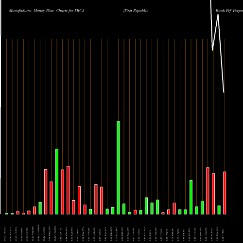 Money Flow charts share FRC-J First Republic Bank Prf Perpetual USD Dp Sh Rp1/ NYSE Stock exchange 