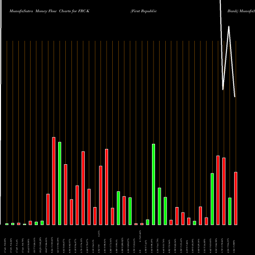 Money Flow charts share FRC-K First Republic Bank NYSE Stock exchange 