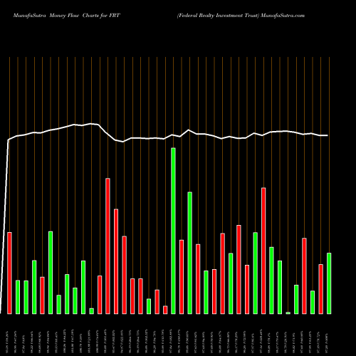 Money Flow charts share FRT Federal Realty Investment Trust NYSE Stock exchange 