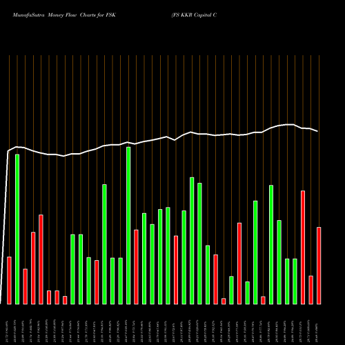 Money Flow charts share FSK FS KKR Capital Corp. NYSE Stock exchange 