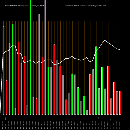 Money Flow charts share FSM Fortuna Silver Mines Inc. NYSE Stock exchange 