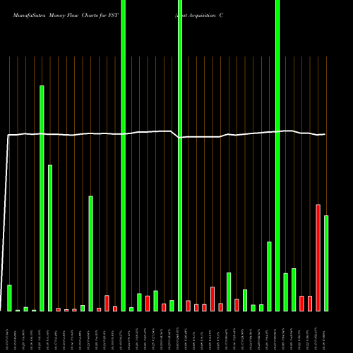 Money Flow charts share FST Fast Acquisition Corp Cl A NYSE Stock exchange 