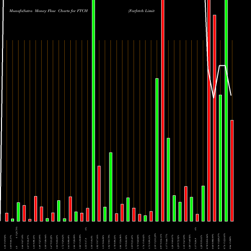 Money Flow charts share FTCH Farfetch Limited NYSE Stock exchange 