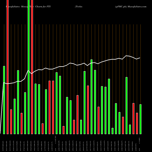 Money Flow charts share FTI TechnipFMC Plc NYSE Stock exchange 