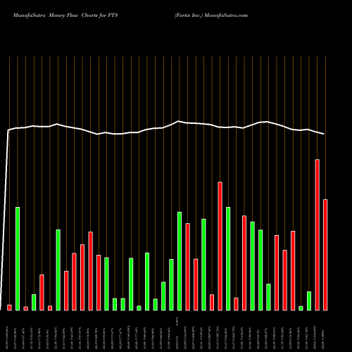 Money Flow charts share FTS Fortis Inc. NYSE Stock exchange 