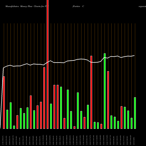 Money Flow charts share FTV Fortive Corporation NYSE Stock exchange 