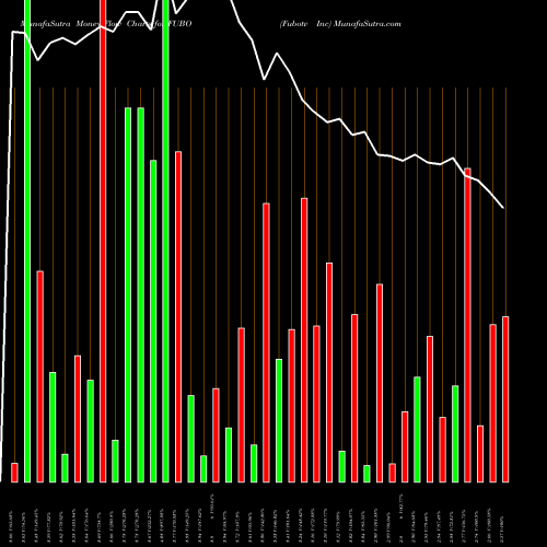 Money Flow charts share FUBO Fubotv Inc NYSE Stock exchange 