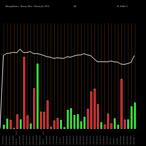 Money Flow charts share FUL H. B. Fuller Company NYSE Stock exchange 